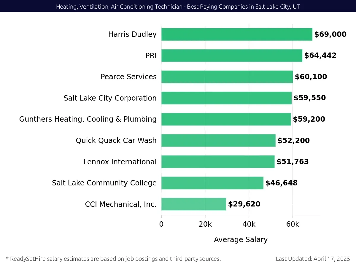 Graph displaying best paying company salaries for Heating, Ventilation, Air Conditioning Technician jobs in Salt Lake City, UT, highlighting Harris Dudley with the highest at $69,000 and CCI Mechanical, Inc. with the lowest at $29,620.