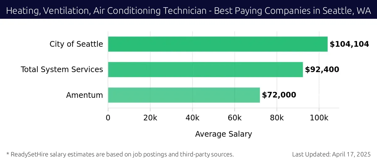 Graph displaying best paying company salaries for Heating, Ventilation, Air Conditioning Technician jobs in Seattle, WA, highlighting City of Seattle with the highest at $104,104 and Amentum with the lowest at $72,000.