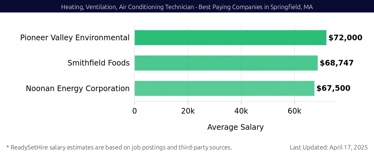 Graph displaying best paying company salaries for Heating, Ventilation, Air Conditioning Technician jobs in Springfield, MA, highlighting Pioneer Valley Environmental with the highest at $72,000 and Noonan Energy Corporation with the lowest at $67,500.