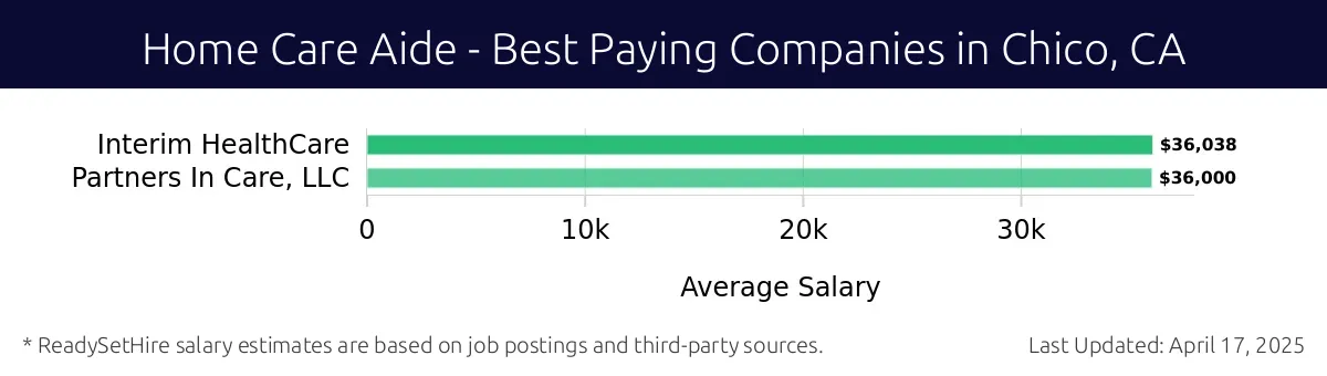 Graph displaying best paying company salaries for Home Care Aide jobs in Chico, CA, highlighting Interim HealthCare with the highest at $36,038 and Partners In Care, LLC with the lowest at $36,000.