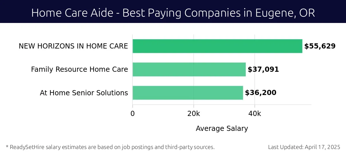 Graph displaying best paying company salaries for Home Care Aide jobs in Eugene, OR, highlighting NEW HORIZONS IN HOME CARE with the highest at $55,629 and At Home Senior Solutions with the lowest at $36,200.