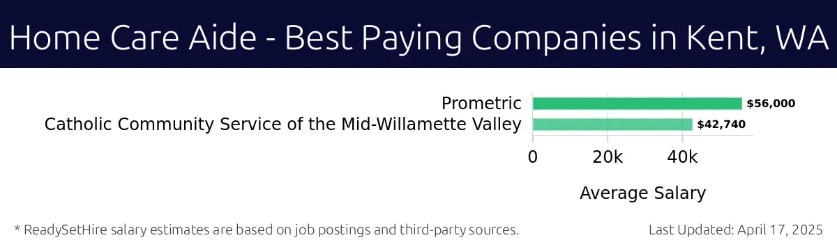 Graph displaying best paying company salaries for Home Care Aide jobs in Kent, WA, highlighting Prometric with the highest at $56,000 and Catholic Community Service of the Mid-Willamette Valley with the lowest at $42,740.