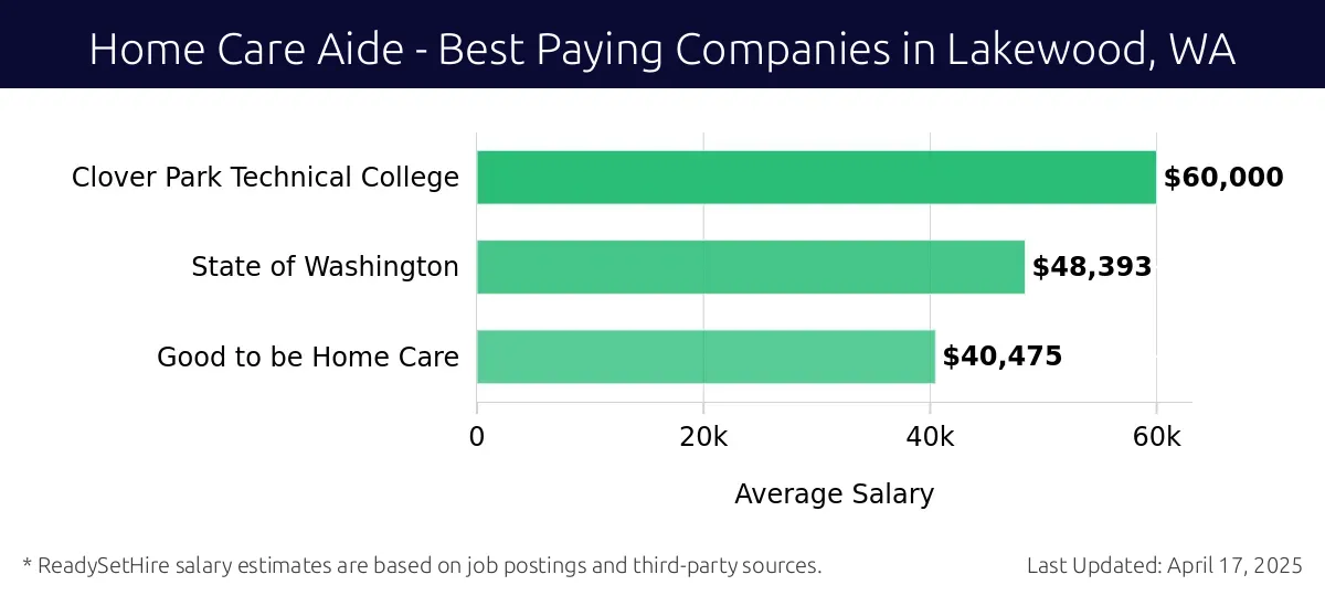 Graph displaying best paying company salaries for Home Care Aide jobs in Lakewood, WA, highlighting Clover Park Technical College with the highest at $60,000 and Good to be Home Care with the lowest at $40,475.