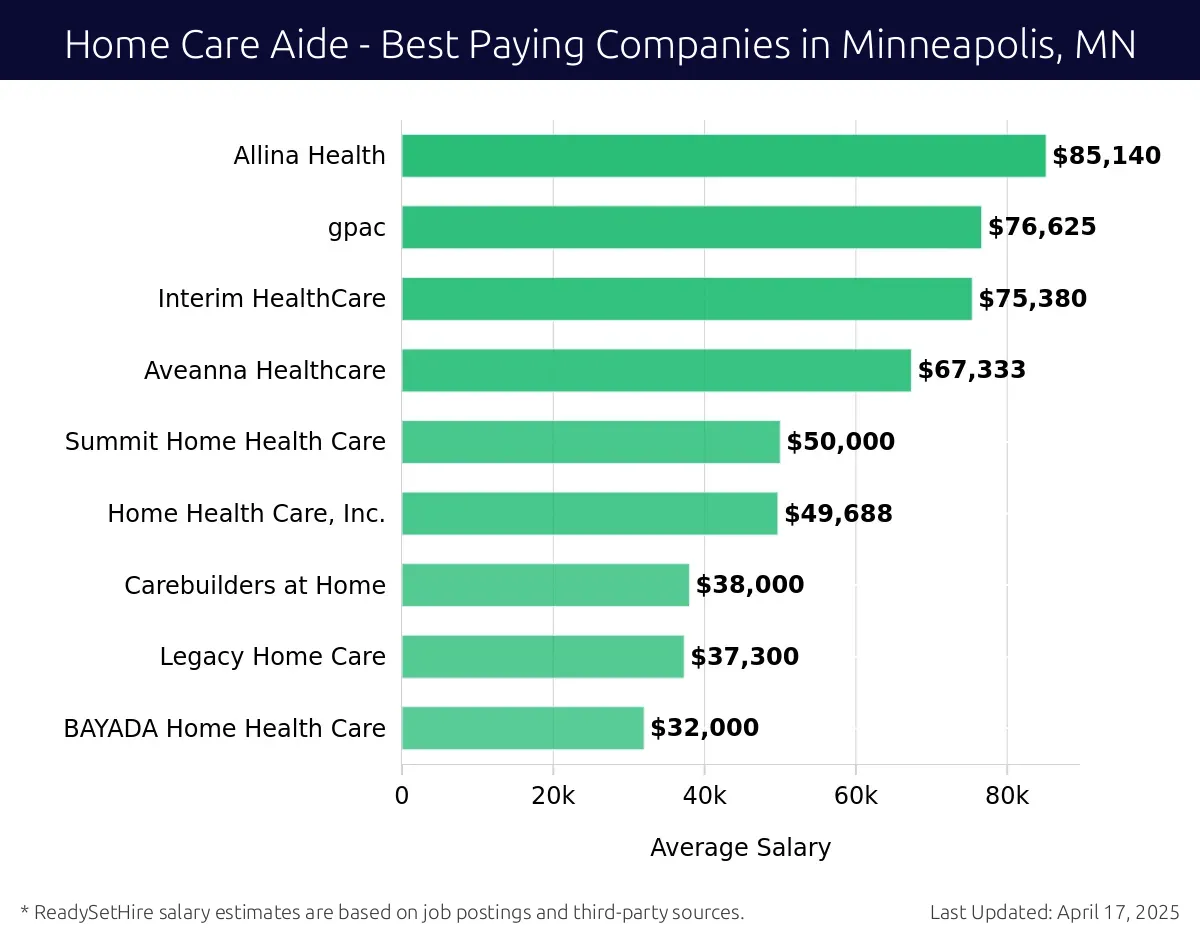 Graph displaying best paying company salaries for Home Care Aide jobs in Minneapolis, MN, highlighting Allina Health with the highest at $85,140 and BAYADA Home Health Care with the lowest at $32,000.