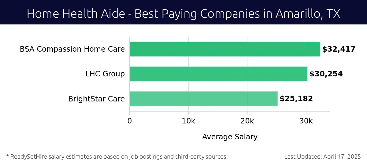 Graph displaying best paying company salaries for Home Health Aide jobs in Amarillo, TX, highlighting BSA Compassion Home Care with the highest at $32,417 and BrightStar Care with the lowest at $25,182.