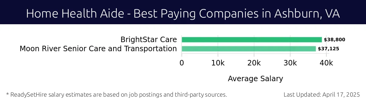 Graph displaying best paying company salaries for Home Health Aide jobs in Ashburn, VA, highlighting BrightStar Care with the highest at $38,800 and Moon River Senior Care and Transportation with the lowest at $37,125.