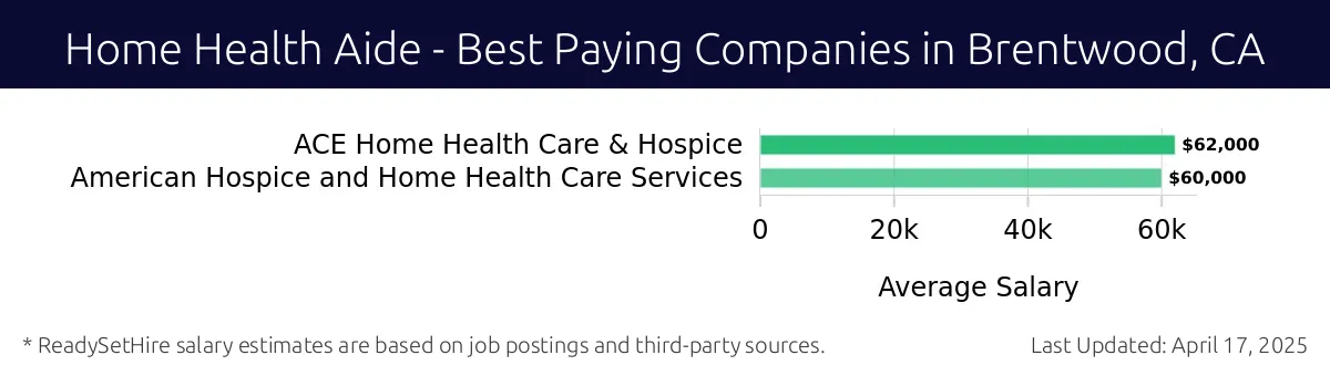 Graph displaying best paying company salaries for Home Health Aide jobs in Brentwood, CA, highlighting ACE Home Health Care & Hospice with the highest at $62,000 and American Hospice and Home Health Care Services with the lowest at $60,000.