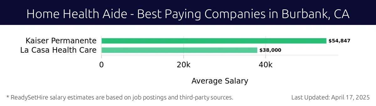 Graph displaying best paying company salaries for Home Health Aide jobs in Burbank, CA, highlighting Kaiser Permanente with the highest at $54,847 and La Casa Health Care with the lowest at $38,000.