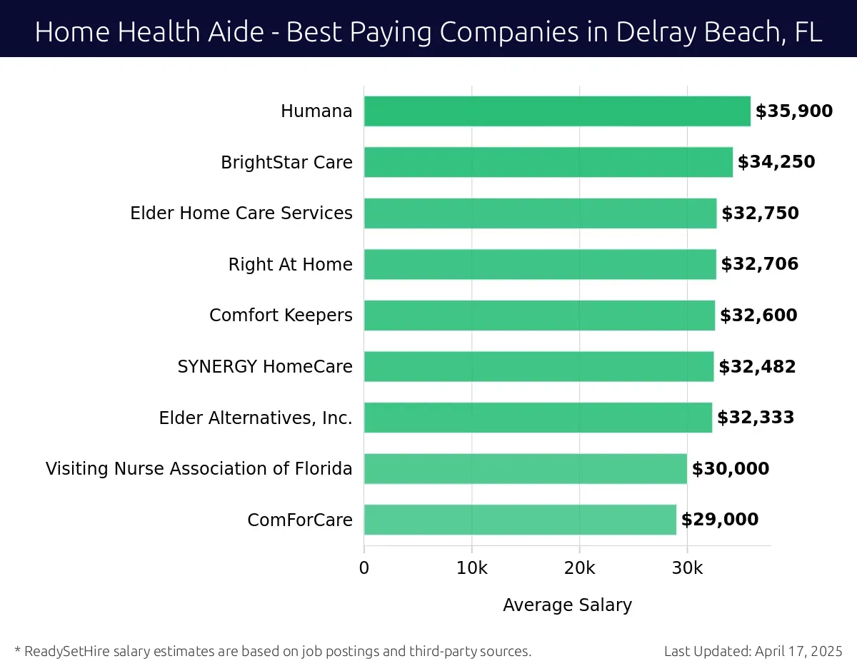 Graph displaying best paying company salaries for Home Health Aide jobs in Delray Beach, FL, highlighting Humana with the highest at $35,900 and ComForCare with the lowest at $29,000.