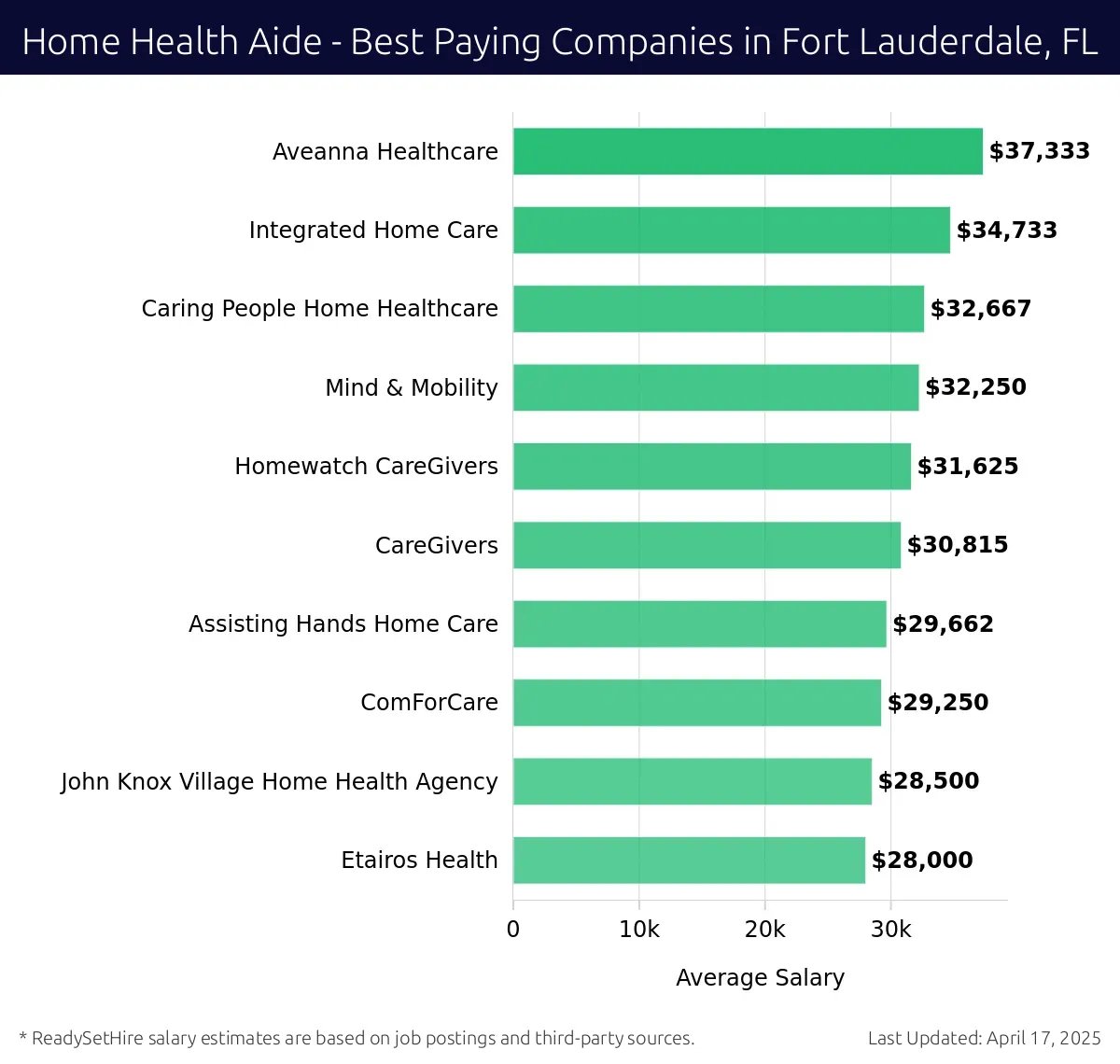 Graph displaying best paying company salaries for Home Health Aide jobs in Fort Lauderdale, FL, highlighting Aveanna Healthcare with the highest at $37,333 and Etairos Health with the lowest at $28,000.