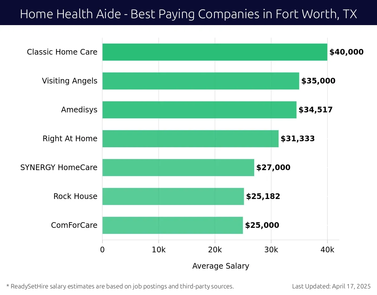 Graph displaying best paying company salaries for Home Health Aide jobs in Fort Worth, TX, highlighting Classic Home Care with the highest at $40,000 and ComForCare with the lowest at $25,000.