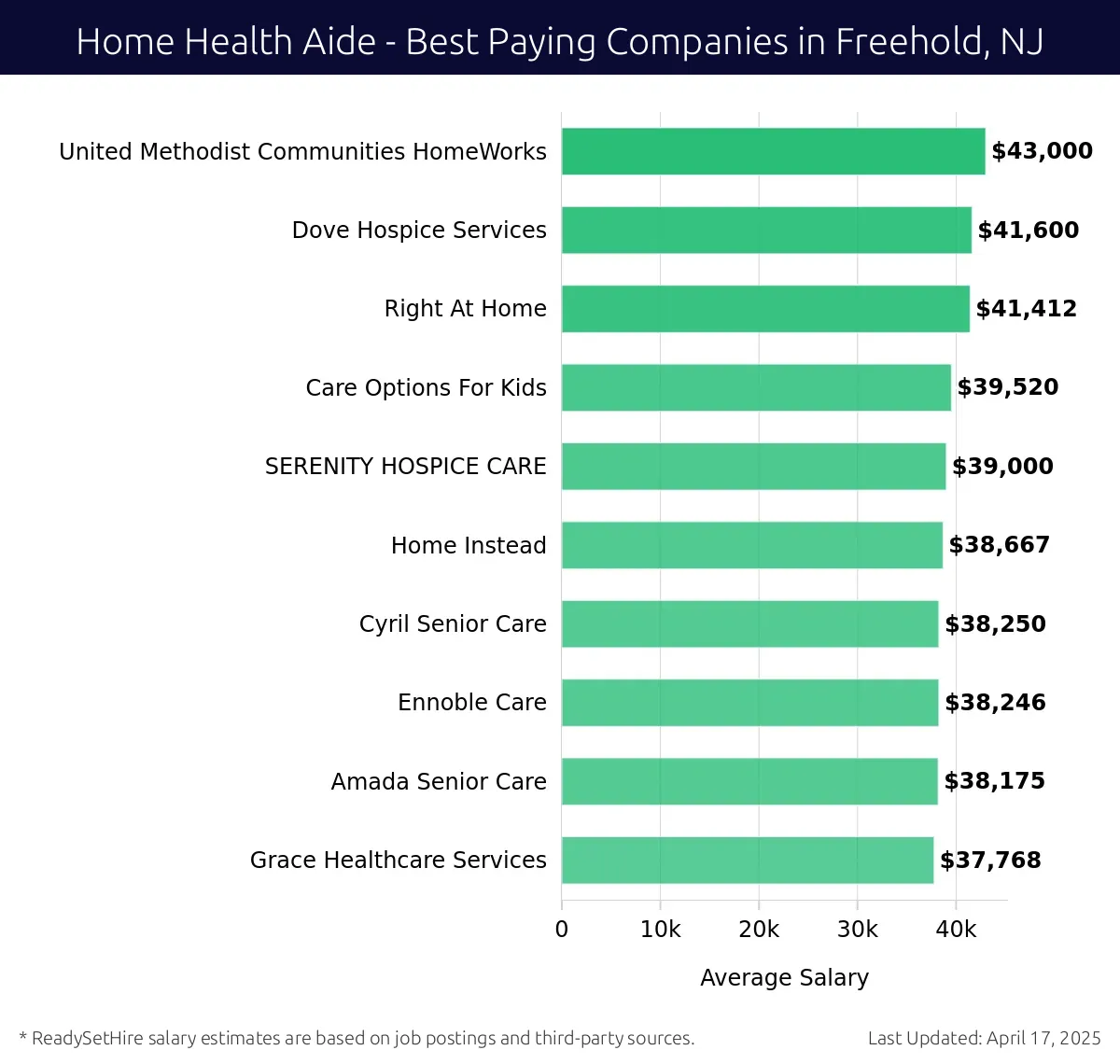 Graph displaying best paying company salaries for Home Health Aide jobs in Freehold, NJ, highlighting United Methodist Communities HomeWorks with the highest at $43,000 and Grace Healthcare Services with the lowest at $37,768.