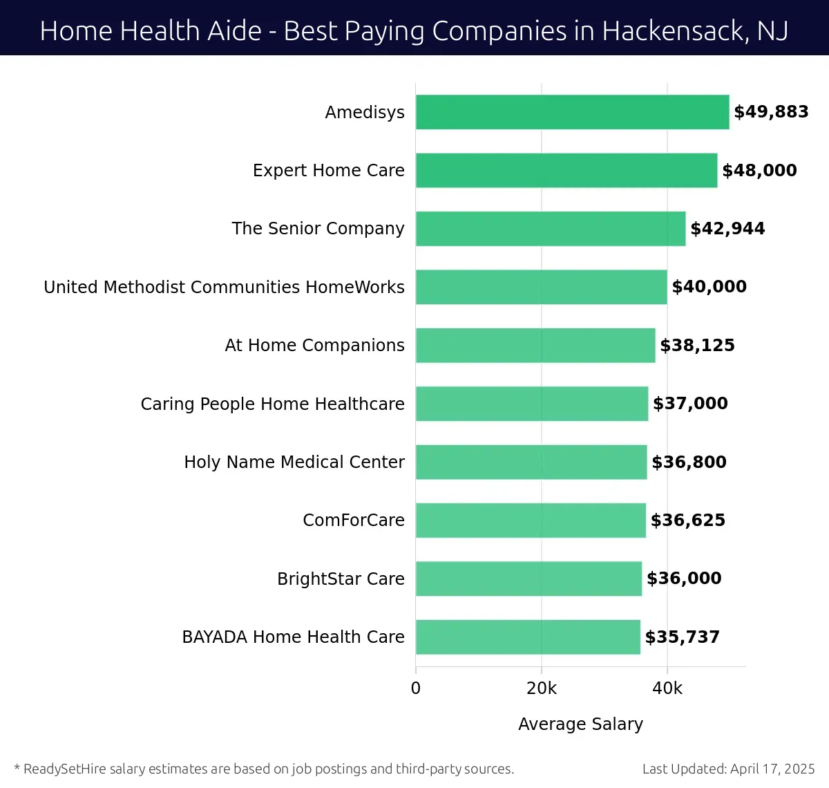 Graph displaying best paying company salaries for Home Health Aide jobs in Hackensack, NJ, highlighting Amedisys with the highest at $49,883 and BAYADA Home Health Care with the lowest at $35,737.