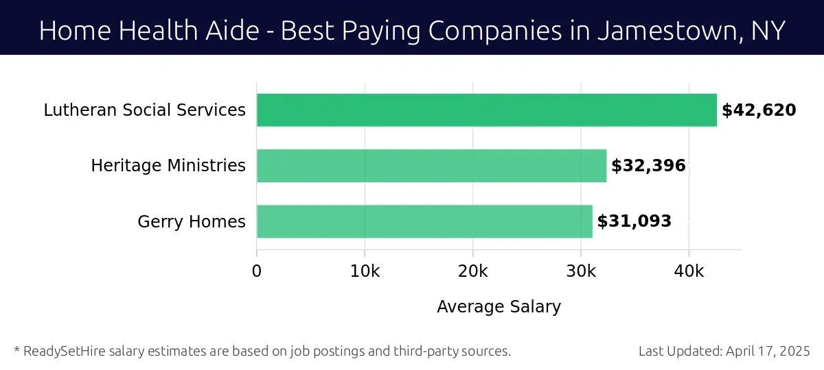 Graph displaying best paying company salaries for Home Health Aide jobs in Jamestown, NY, highlighting Lutheran Social Services with the highest at $42,620 and Gerry Homes with the lowest at $31,093.