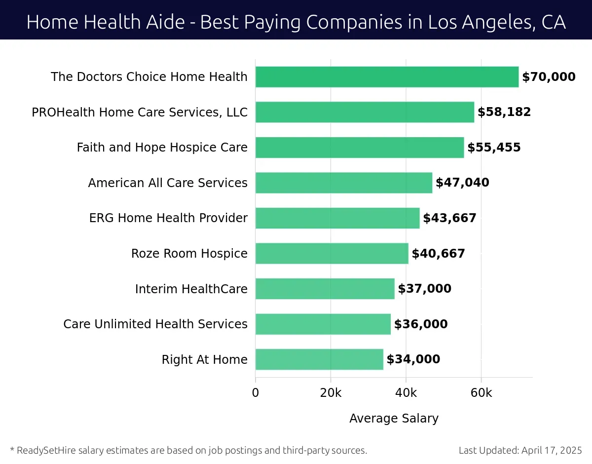 Graph displaying best paying company salaries for Home Health Aide jobs in Los Angeles, CA, highlighting The Doctors Choice Home Health with the highest at $70,000 and Faith and Hope Hospice Care with the lowest at $55,455.