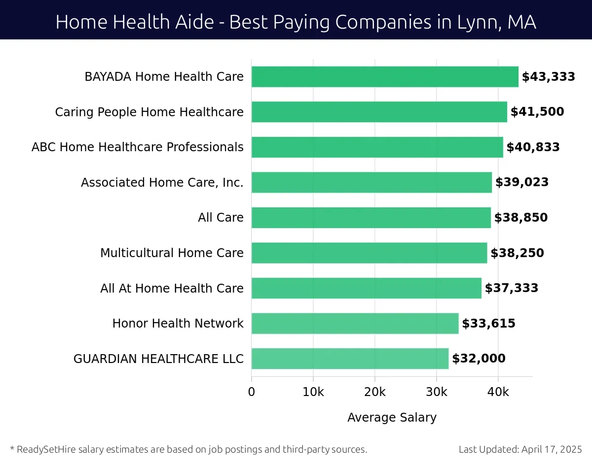 Graph displaying best paying company salaries for Home Health Aide jobs in Lynn, MA, highlighting BAYADA Home Health Care with the highest at $43,333 and GUARDIAN HEALTHCARE LLC with the lowest at $32,000.