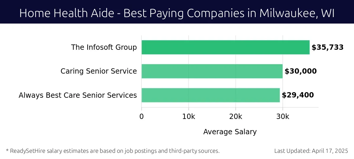 Graph displaying best paying company salaries for Home Health Aide jobs in Milwaukee, WI, highlighting The Infosoft Group with the highest at $35,733 and Always Best Care Senior Services with the lowest at $29,400.