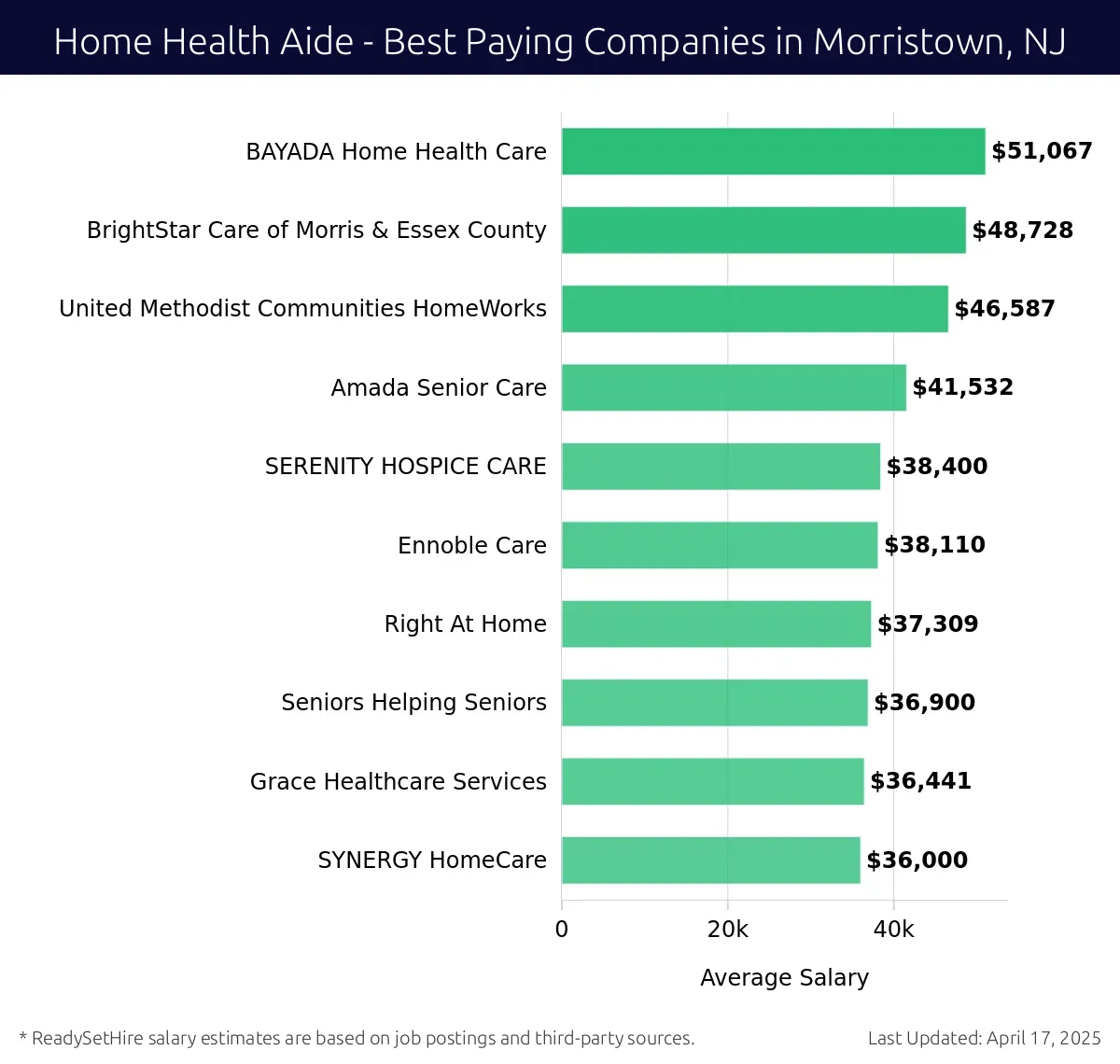 Graph displaying best paying company salaries for Home Health Aide jobs in Morristown, NJ, highlighting BAYADA Home Health Care with the highest at $51,067 and SYNERGY HomeCare with the lowest at $36,000.