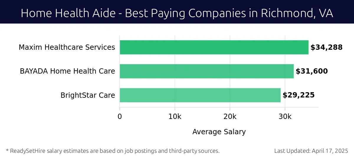 Graph displaying best paying company salaries for Home Health Aide jobs in Richmond, VA, highlighting Maxim Healthcare Services with the highest at $34,288 and BrightStar Care with the lowest at $29,225.