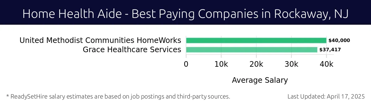 Graph displaying best paying company salaries for Home Health Aide jobs in Rockaway, NJ, highlighting United Methodist Communities HomeWorks with the highest at $40,000 and Grace Healthcare Services with the lowest at $37,417.