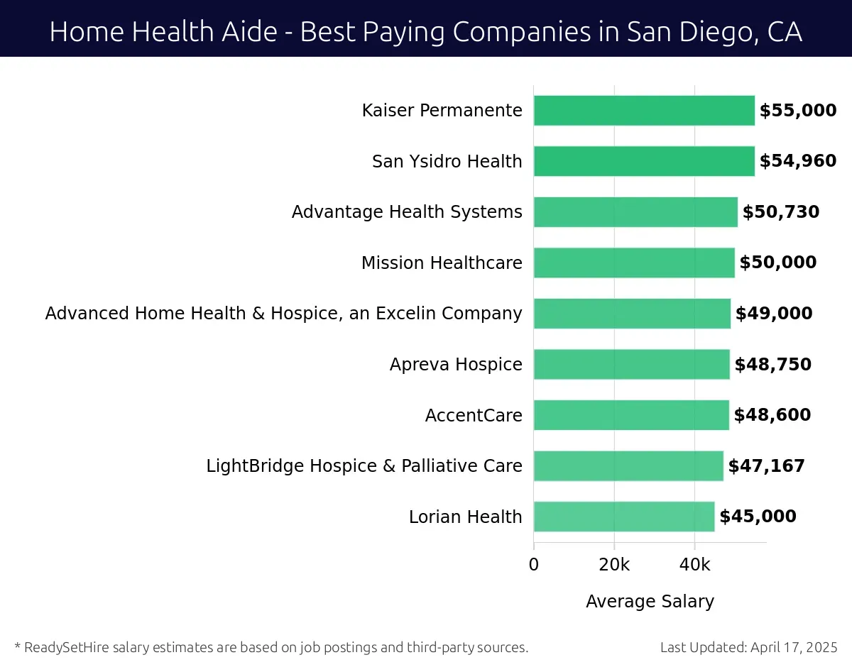 Graph displaying best paying company salaries for Home Health Aide jobs in San Diego, CA, highlighting Absolute Home Health and Hospice, Inc. with the highest at $55,000 and Lorian Health with the lowest at $45,000.