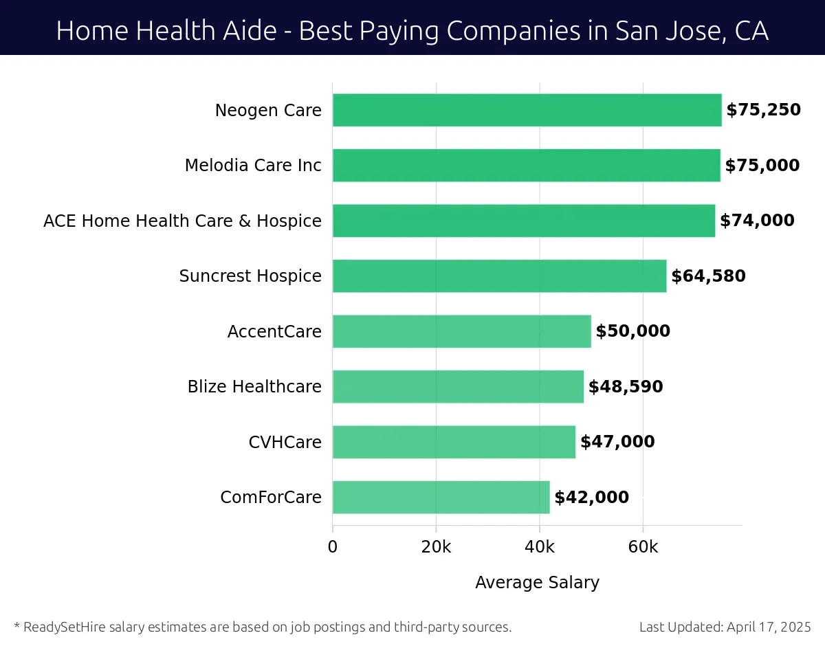 Graph displaying best paying company salaries for Home Health Aide jobs in San Jose, CA, highlighting National Home Health Services with the highest at $75,250 and ComForCare with the lowest at $42,000.