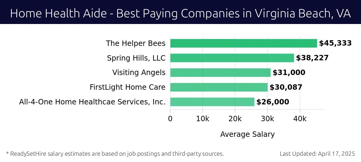 Graph displaying best paying company salaries for Home Health Aide jobs in Virginia Beach, VA, highlighting Bristol Hospice with the highest at $45,333 and All-4-One Home Healthcae Services, Inc. with the lowest at $26,000.