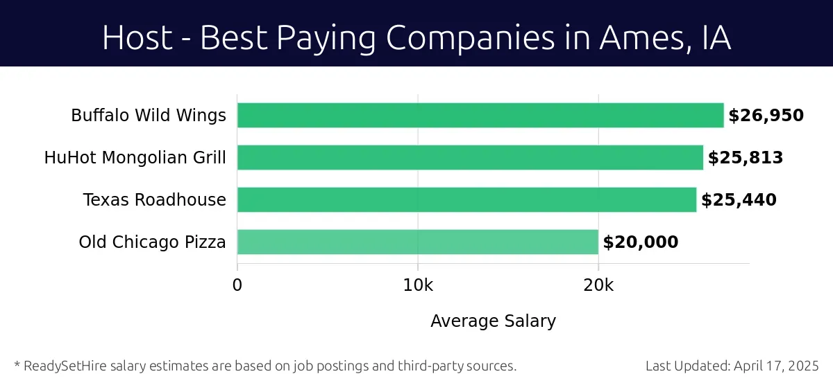 Graph displaying best paying company salaries for Host jobs in Ames, IA, highlighting Buffalo Wild Wings with the highest at $26,950 and Old Chicago Pizza with the lowest at $20,000.