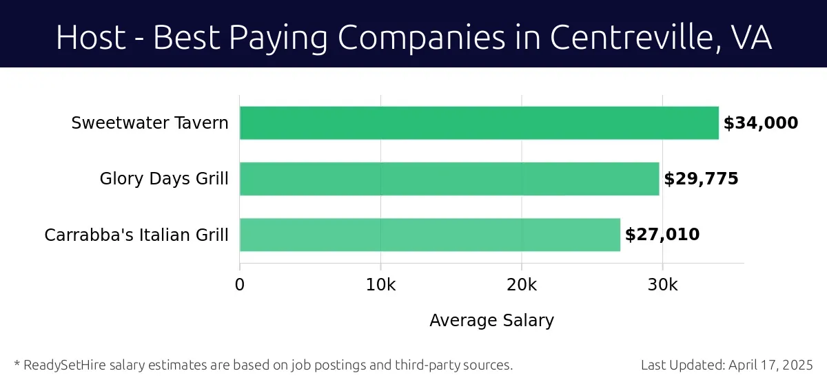 Graph displaying best paying company salaries for Host jobs in Centreville, VA, highlighting Sweetwater Tavern with the highest at $34,000 and Carrabba's Italian Grill with the lowest at $27,010.