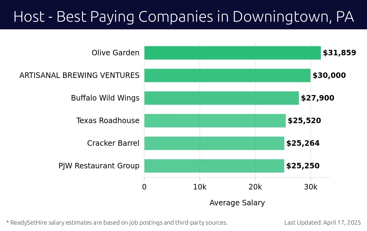 Graph displaying best paying company salaries for Host jobs in Downingtown, PA, highlighting Olive Garden with the highest at $31,859 and PJW Restaurant Group with the lowest at $25,250.