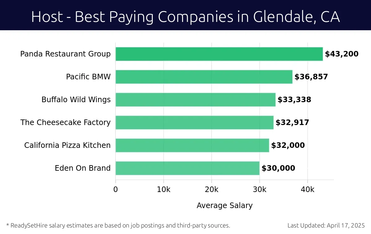 Graph displaying best paying company salaries for Host jobs in Glendale, CA, highlighting Panda Restaurant Group with the highest at $43,200 and Eden On Brand with the lowest at $30,000.