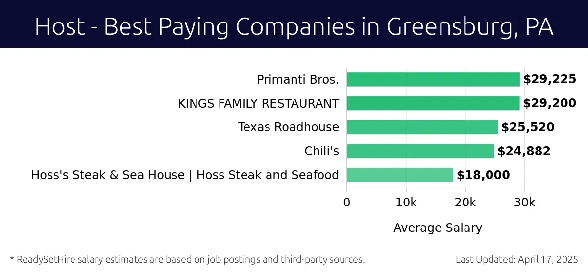 Graph displaying best paying company salaries for Host jobs in Greensburg, PA, highlighting Primanti Bros. with the highest at $29,225 and Hoss's Steak & Sea House | Hoss Steak and Seafood with the lowest at $18,000.