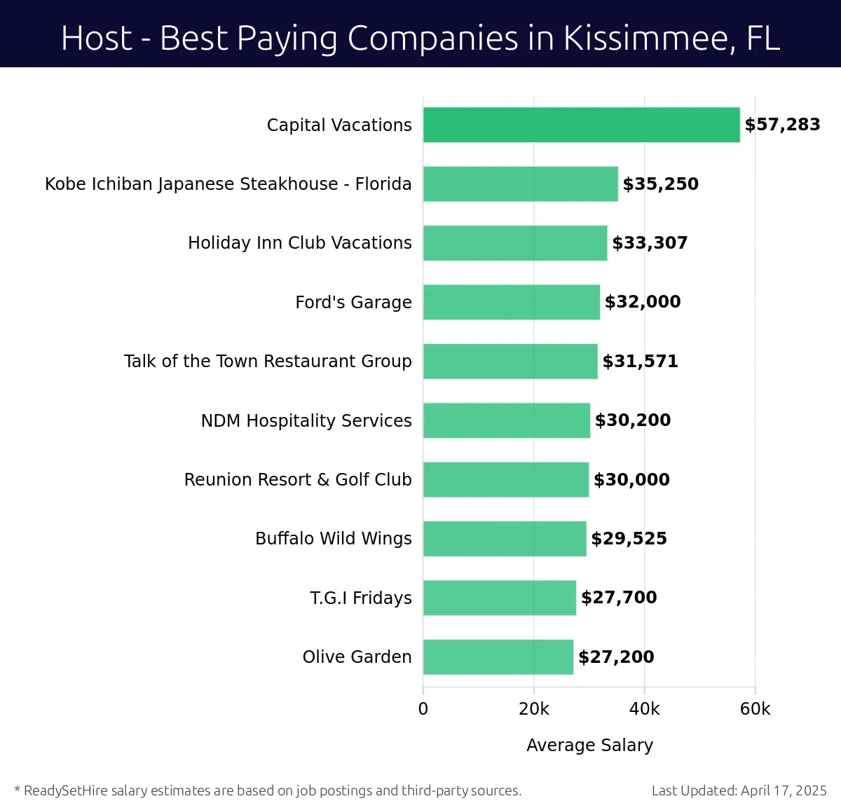 Graph displaying best paying company salaries for Host jobs in Kissimmee, FL, highlighting Capital Vacations with the highest at $57,283 and Olive Garden with the lowest at $27,200.