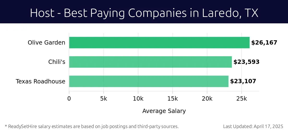 Graph displaying best paying company salaries for Host jobs in Laredo, TX, highlighting Olive Garden with the highest at $26,167 and Texas Roadhouse with the lowest at $23,107.