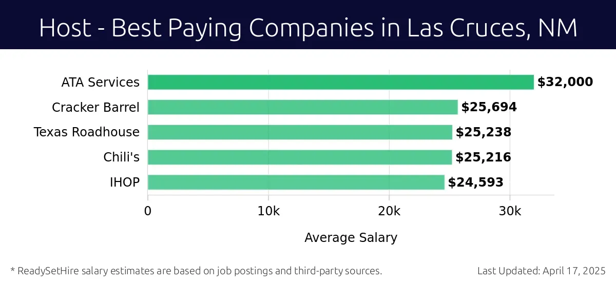 Graph displaying best paying company salaries for Host jobs in Las Cruces, NM, highlighting ATA Services with the highest at $32,000 and IHOP with the lowest at $24,593.
