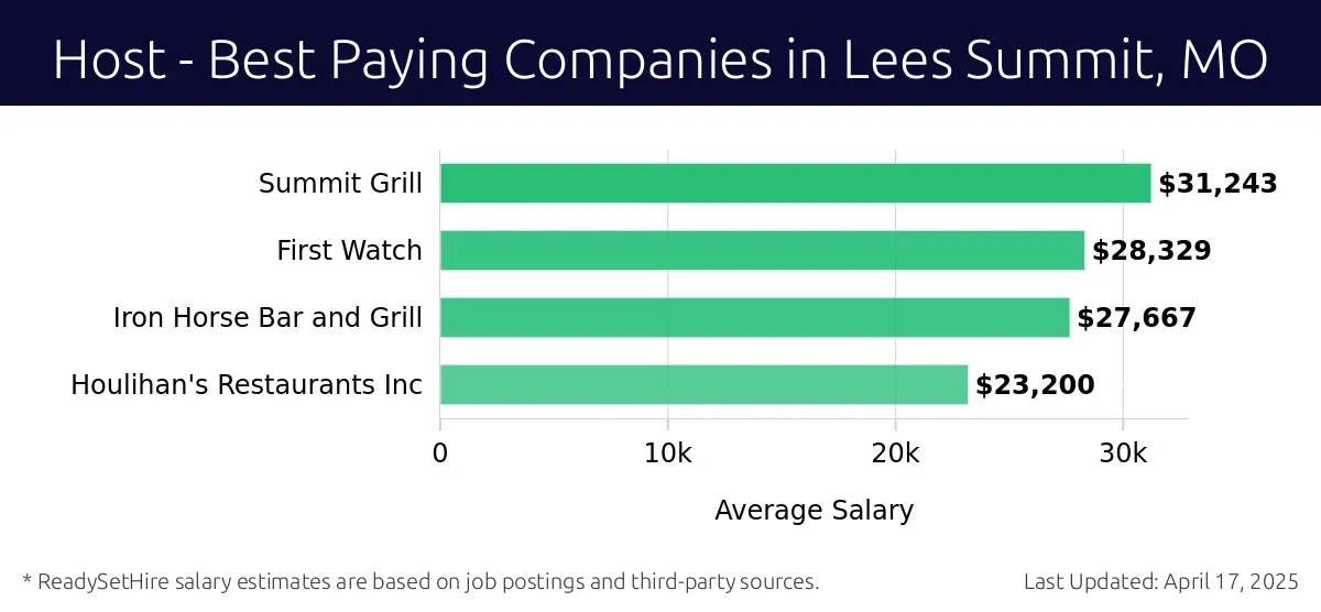 Graph displaying best paying company salaries for Host jobs in Lees Summit, MO, highlighting Summit Grill with the highest at $31,243 and Houlihan's Restaurants Inc with the lowest at $23,200.