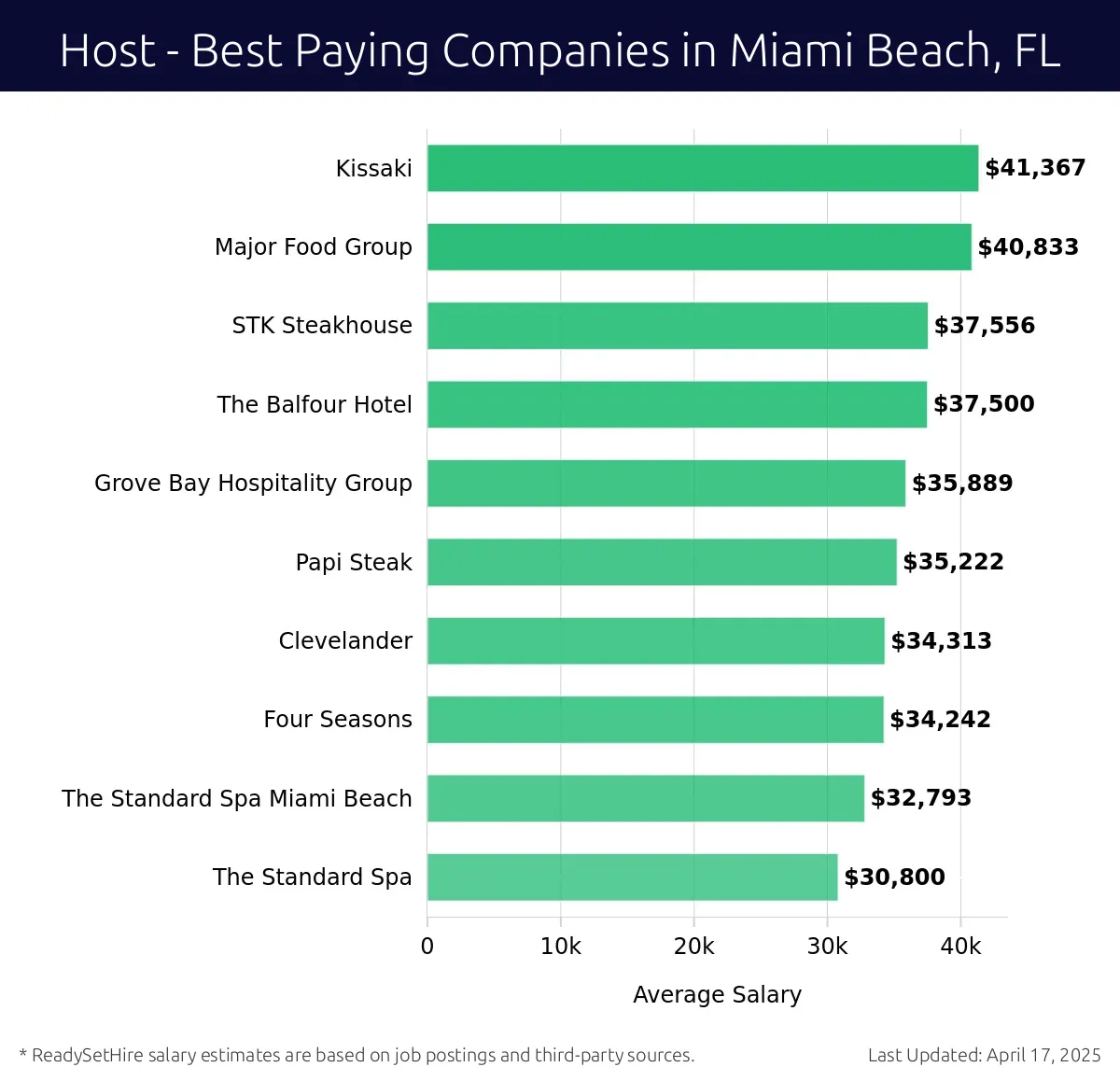 Graph displaying best paying company salaries for Host jobs in Miami Beach, FL, highlighting Kissaki with the highest at $41,367 and The Standard Spa with the lowest at $30,800.