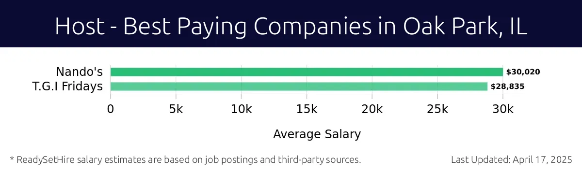 Graph displaying best paying company salaries for Host jobs in Oak Park, IL, highlighting Nando's with the highest at $30,020 and T.G.I Fridays with the lowest at $28,835.