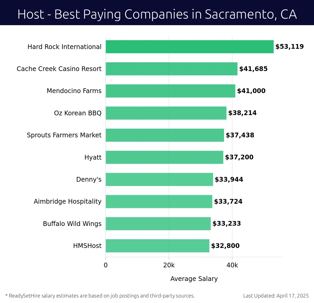 Graph displaying best paying company salaries for Host jobs in Sacramento, CA, highlighting Hard Rock International with the highest at $53,119 and HMSHost with the lowest at $32,800.