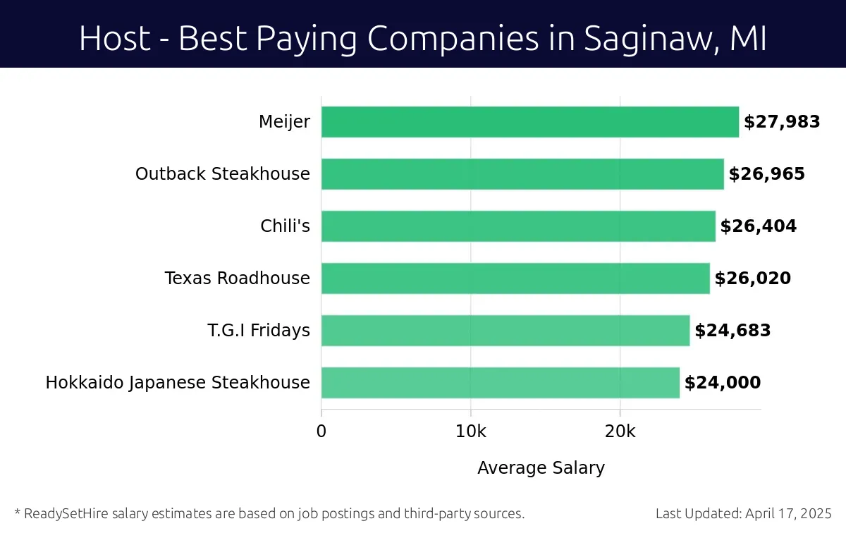 Graph displaying best paying company salaries for Host jobs in Saginaw, MI, highlighting Meijer with the highest at $27,983 and Hokkaido Japanese Steakhouse with the lowest at $24,000.