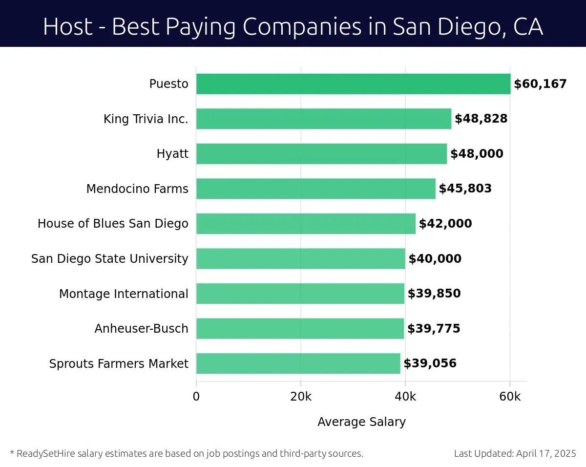 Graph displaying best paying company salaries for Host jobs in San Diego, CA, highlighting Latham & Watkins LLP with the highest at $60,167 and Sprouts Farmers Market with the lowest at $39,056.