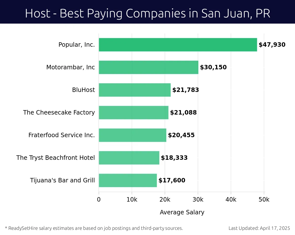 Graph displaying best paying company salaries for Host jobs in San Juan, PR, highlighting Popular, Inc. with the highest at $47,930 and Tijuana's Bar and Grill with the lowest at $17,600.