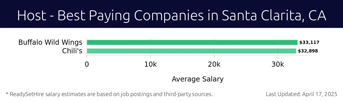 Graph displaying best paying company salaries for Host jobs in Santa Clarita, CA, highlighting Buffalo Wild Wings with the highest at $33,117 and Chili's with the lowest at $32,898.