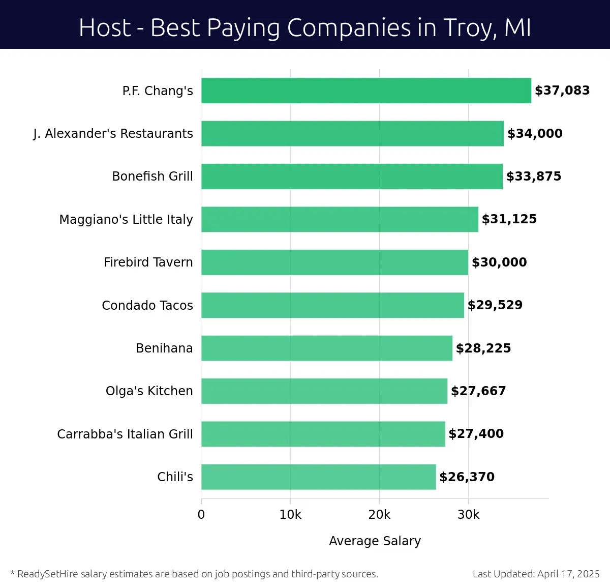 Graph displaying best paying company salaries for Host jobs in Troy, MI, highlighting P.F. Chang's with the highest at $37,083 and Chili's with the lowest at $26,370.