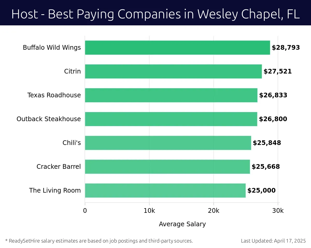 Graph displaying best paying company salaries for Host jobs in Wesley Chapel, FL, highlighting Buffalo Wild Wings with the highest at $28,793 and The Living Room with the lowest at $25,000.