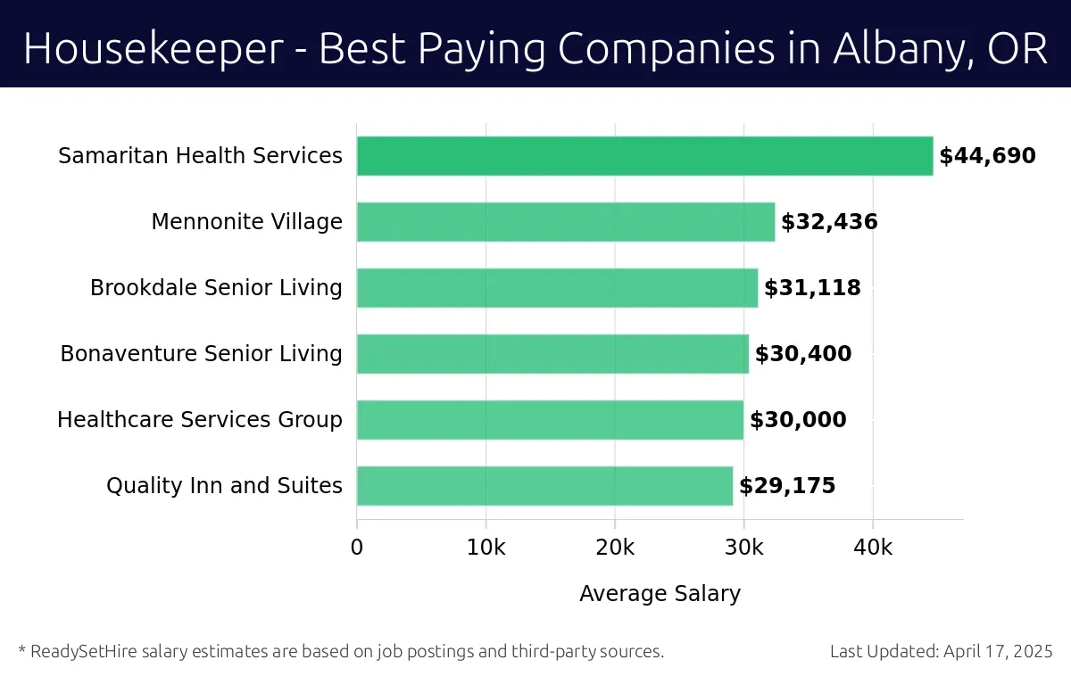 Graph displaying best paying company salaries for Housekeeper jobs in Albany, OR, highlighting Samaritan Health Services with the highest at $44,690 and Quality Inn and Suites with the lowest at $29,175.