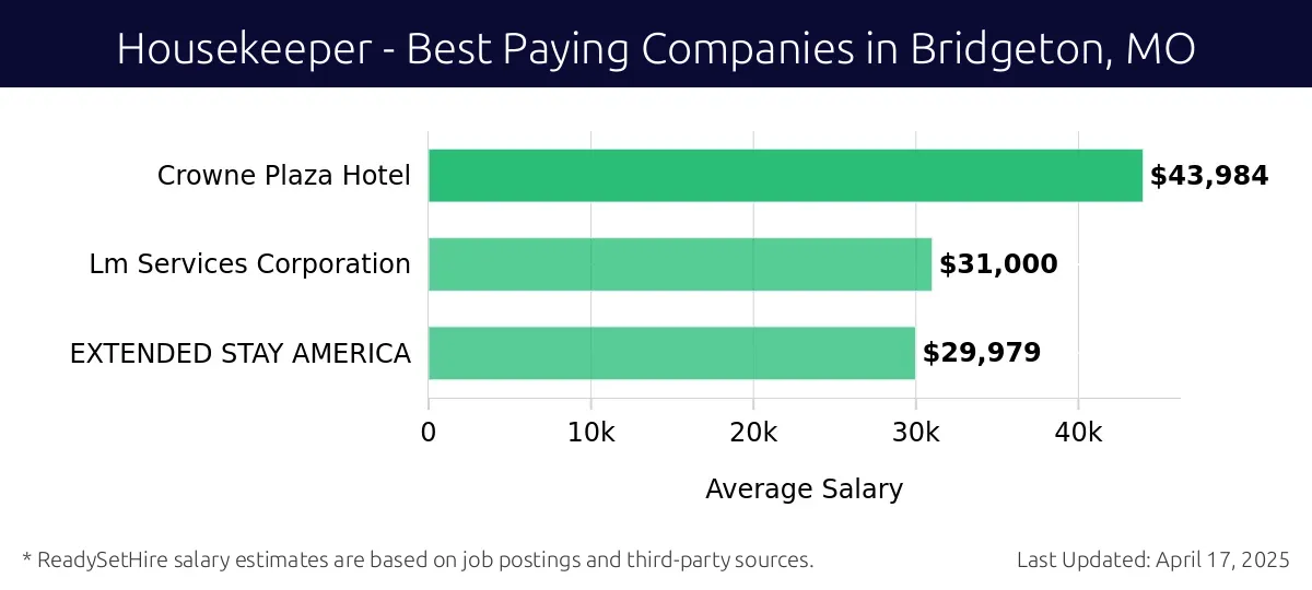 Graph displaying best paying company salaries for Housekeeper jobs in Bridgeton, MO, highlighting Extended Stay Hotels with the highest at $43,984 and EXTENDED STAY AMERICA with the lowest at $29,979.