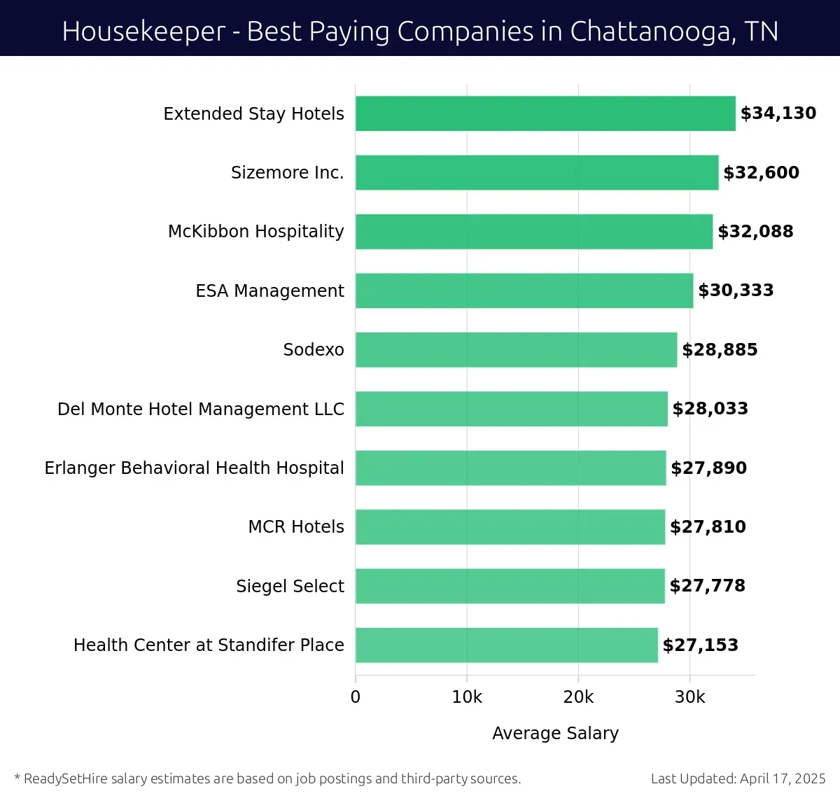 Graph displaying best paying company salaries for Housekeeper jobs in Chattanooga, TN, highlighting Extended Stay Hotels with the highest at $34,130 and Health Center at Standifer Place with the lowest at $27,153.