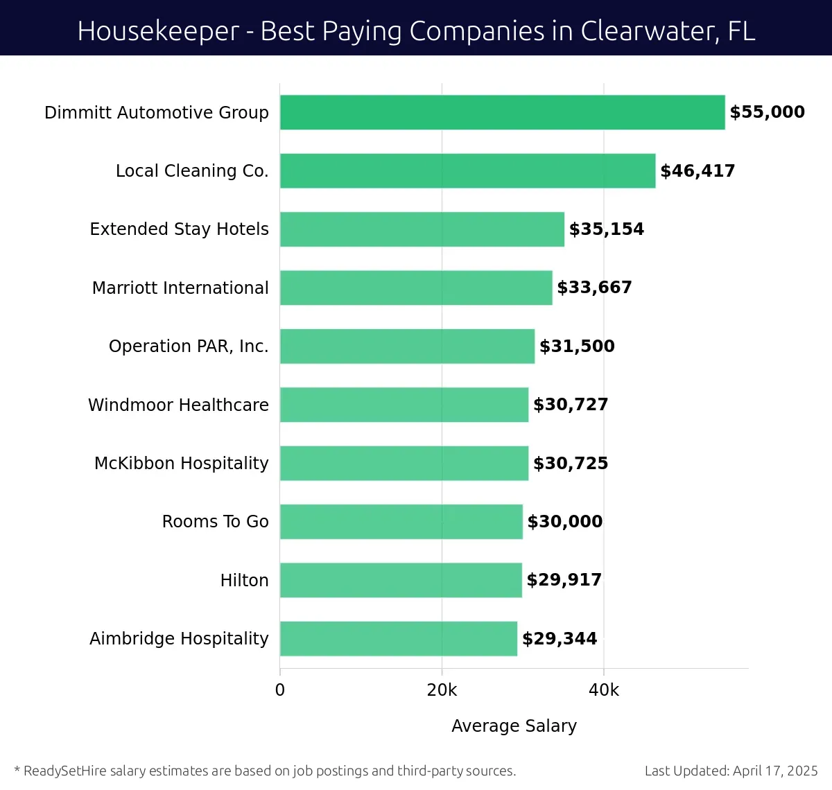 Graph displaying best paying company salaries for Housekeeper jobs in Clearwater, FL, highlighting Dimmitt Automotive Group with the highest at $55,000 and Aimbridge Hospitality with the lowest at $29,344.