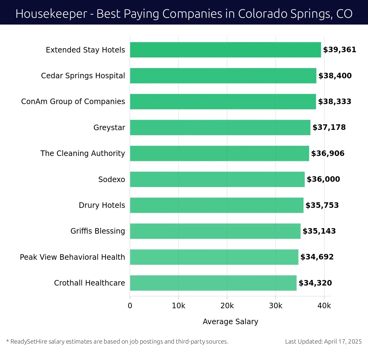 Graph displaying best paying company salaries for Housekeeper jobs in Colorado Springs, CO, highlighting Extended Stay Hotels with the highest at $39,361 and Crothall Healthcare with the lowest at $34,320.